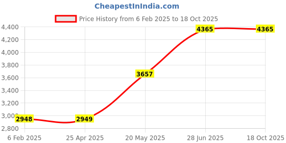 industrybuying.com Unbrako 404918 Durlok Nuts - Pack of 100 Pcs unbrako Price History Graph from 6 Feb 2025 to 18 Oct 2025