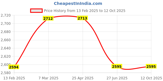 industrybuying.com Unbrako 406498 Socket Set Screw M4 x 30 mm - Pack of 200 Pcs unbrako Price History Graph from 13 Feb 2025 to 11 Oct 2025