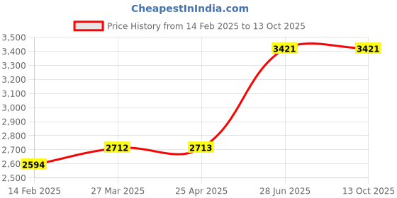 industrybuying.com Unbrako 470006 Heavy Hex Nuts (ASTM A194 GR2H) - Pack of 25 Pcs unbrako Price History Graph from 14 Feb 2025 to 12 Oct 2025