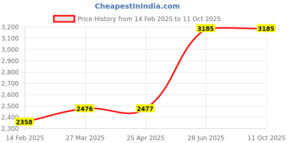 industrybuying.com Unbrako 470010 Heavy Hex Nuts (ASTM A194 GR2H) - Pack of 8 Pcs unbrako Price History Graph from 14 Feb 2025 to 11 Oct 2025