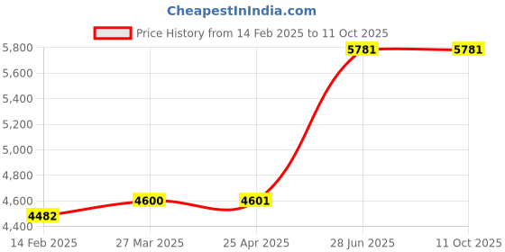 industrybuying.com Unbrako 470013 Heavy Hex Nuts (ASTM A194 GR2H) - Pack of 5 Pcs unbrako Price History Graph from 14 Feb 2025 to 10 Oct 2025