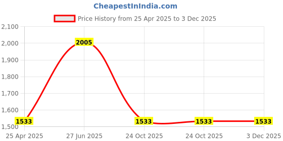 industrybuying.com Unbrako 5/16" x 1 1/4" Hex Head Bolt Screw - 550992 unbrako Price History Graph from 25 Apr 2025 to 3 Dec 2025