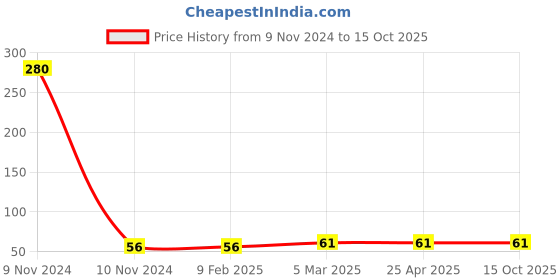 industrybuying.com Unbrako 550009 Pre-Load Tension Control Structural Bolts M16 x 40 mm unbrako Price History Graph from 9 Nov 2024 to 14 Oct 2025