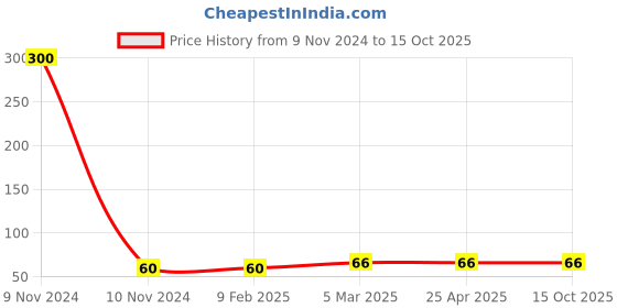industrybuying.com Unbrako 550010 Pre-Load Tension Control Structural Bolts M16 x 45 mm unbrako Price History Graph from 9 Nov 2024 to 14 Oct 2025