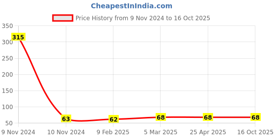 industrybuying.com Unbrako 550011 Pre-Load Tension Control Structural Bolts M16 x 50 mm unbrako Price History Graph from 9 Nov 2024 to 16 Oct 2025
