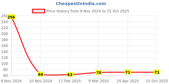 industrybuying.com Unbrako 550012 Pre-Load Tension Control Structural Bolts M16 x 55 mm unbrako Price History Graph from 9 Nov 2024 to 14 Oct 2025