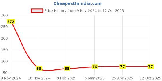 industrybuying.com Unbrako 550013 Pre-Load Tension Control Structural Bolts M16 x 60 mm unbrako Price History Graph from 9 Nov 2024 to 12 Oct 2025