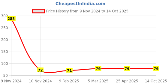 industrybuying.com Unbrako 550014 Pre-Load Tension Control Structural Bolts M16 x 65 mm unbrako Price History Graph from 9 Nov 2024 to 14 Oct 2025
