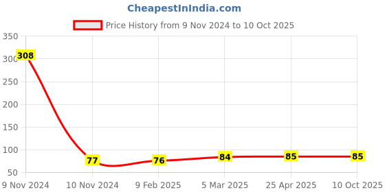 industrybuying.com Unbrako 550015 Pre-Load Tension Control Structural Bolts M16 x 70 mm unbrako Price History Graph from 9 Nov 2024 to 10 Oct 2025