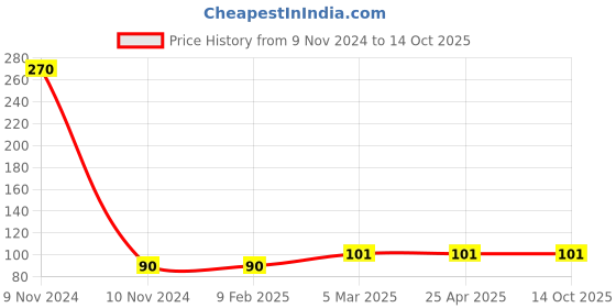 industrybuying.com Unbrako 550017 Pre-Load Tension Control Structural Bolts M16 x 80 mm unbrako Price History Graph from 9 Nov 2024 to 14 Oct 2025