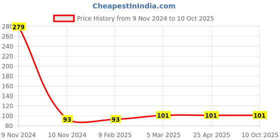 industrybuying.com Unbrako 550018 Pre-Load Tension Control Structural Bolts M16 x 85 mm unbrako Price History Graph from 9 Nov 2024 to 10 Oct 2025