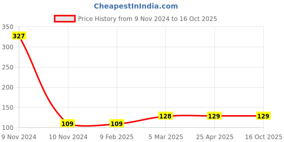 industrybuying.com Unbrako 550023 Pre-Load Tension Control Structural Bolts M16 x 110 mm unbrako Price History Graph from 9 Nov 2024 to 15 Oct 2025