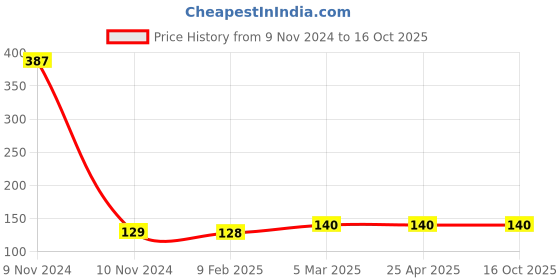industrybuying.com Unbrako 550025 Pre-Load Tension Control Structural Bolts M16 x 120 mm unbrako Price History Graph from 9 Nov 2024 to 16 Oct 2025