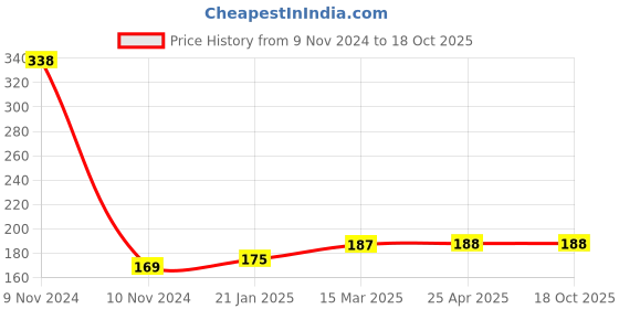 industrybuying.com Unbrako 550033 Pre-Load Tension Control Structural Bolts M16 x 160 mm unbrako Price History Graph from 9 Nov 2024 to 18 Oct 2025