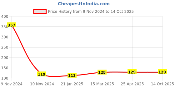 industrybuying.com Unbrako 550037 Pre-Load Tension Control Structural Bolts M20 x 50 mm unbrako Price History Graph from 9 Nov 2024 to 13 Oct 2025