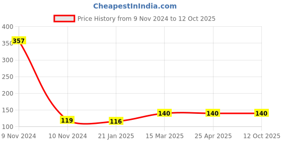 industrybuying.com Unbrako 550038 Pre-Load Tension Control Structural Bolts M20 x 55 mm unbrako Price History Graph from 9 Nov 2024 to 12 Oct 2025