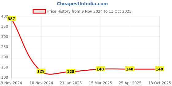 industrybuying.com Unbrako 550039 Pre-Load Tension Control Structural Bolts M20 x 60 mm unbrako Price History Graph from 9 Nov 2024 to 13 Oct 2025