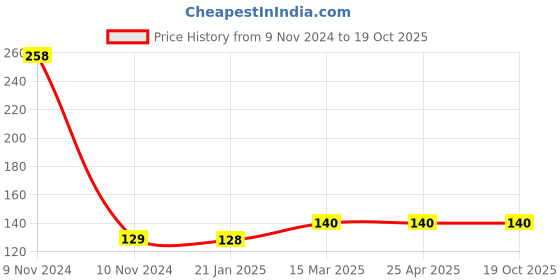 industrybuying.com Unbrako 550040 Pre-Load Tension Control Structural Bolts M20 x 65 mm unbrako Price History Graph from 9 Nov 2024 to 17 Oct 2025