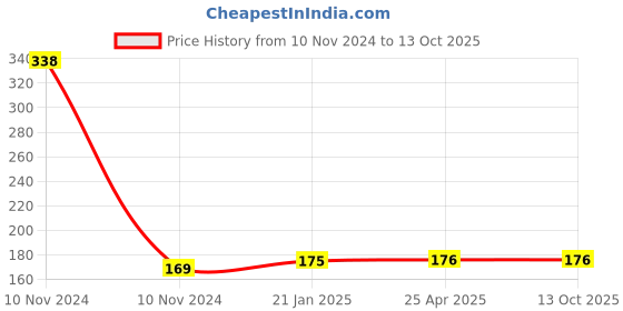 industrybuying.com Unbrako 550047 Pre-Load Tension Control Structural Bolts M20 x 100 mm unbrako Price History Graph from 10 Nov 2024 to 13 Oct 2025