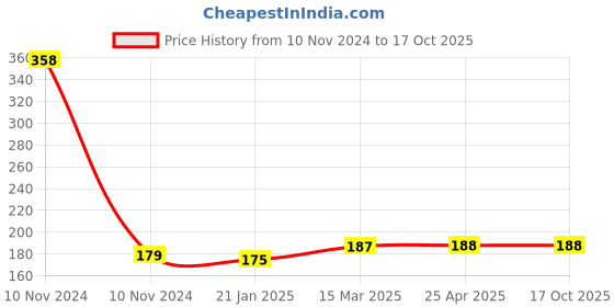 industrybuying.com Unbrako 550049 Pre-Load Tension Control Structural Bolts M20 x 110 mm unbrako Price History Graph from 10 Nov 2024 to 14 Oct 2025