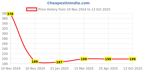 industrybuying.com Unbrako 550051 Pre-Load Tension Control Structural Bolts M20 x 120 mm unbrako Price History Graph from 10 Nov 2024 to 13 Oct 2025