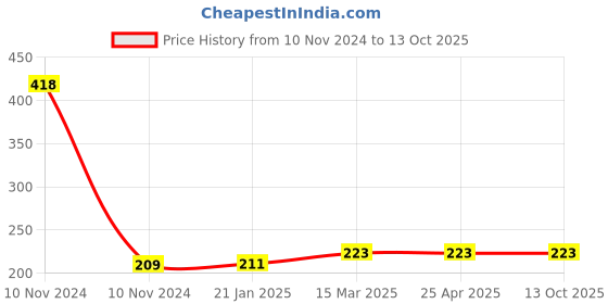 industrybuying.com Unbrako 550055 Pre-Load Tension Control Structural Bolts M20 x 140 mm unbrako Price History Graph from 10 Nov 2024 to 13 Oct 2025