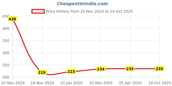 industrybuying.com Unbrako 550057 Pre-Load Tension Control Structural Bolts M20 x 150 mm unbrako Price History Graph from 10 Nov 2024 to 14 Oct 2025