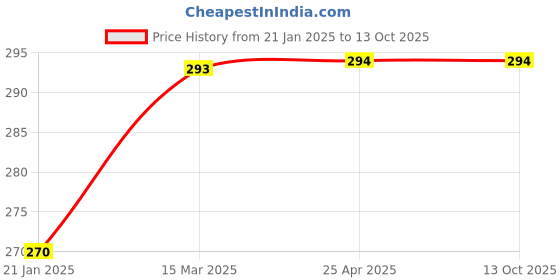 industrybuying.com Unbrako 550063 Pre-Load Tension Control Structural Bolts M20 x 180 mm unbrako Price History Graph from 21 Jan 2025 to 13 Oct 2025