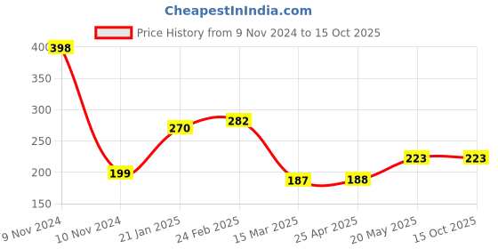 industrybuying.com Unbrako 550237 Pre-Load Tension Control Structural Bolts M16 x 190 mm unbrako Price History Graph from 9 Nov 2024 to 15 Oct 2025