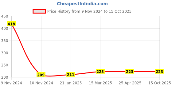 industrybuying.com Unbrako 550238 Pre-Load Tension Control Structural Bolts M16 x 200 mm unbrako Price History Graph from 9 Nov 2024 to 14 Oct 2025
