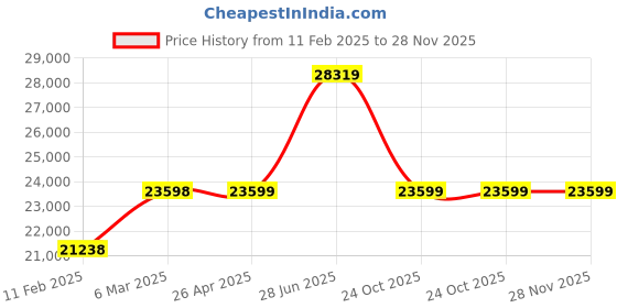 industrybuying.com Unbrako 550267 Durlok Washer (Size M22Lmm) - Pack of 100 Pcs unbrako Price History Graph from 11 Feb 2025 to 27 Nov 2025
