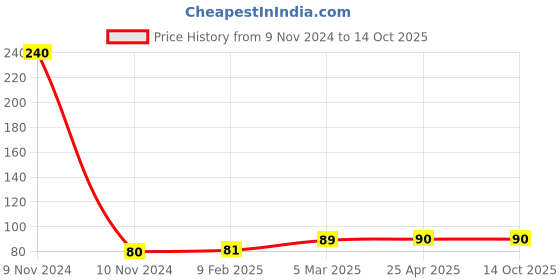 industrybuying.com Unbrako 550287 Track Shoe Bolt and Square Nut M16 x 1.5 x 57 unbrako Price History Graph from 9 Nov 2024 to 13 Oct 2025