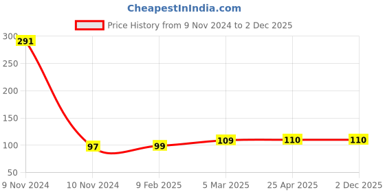 industrybuying.com Unbrako 550288 Track Shoe Bolt and Square Nut M18 x 1.5 x 58 unbrako Price History Graph from 9 Nov 2024 to 1 Dec 2025