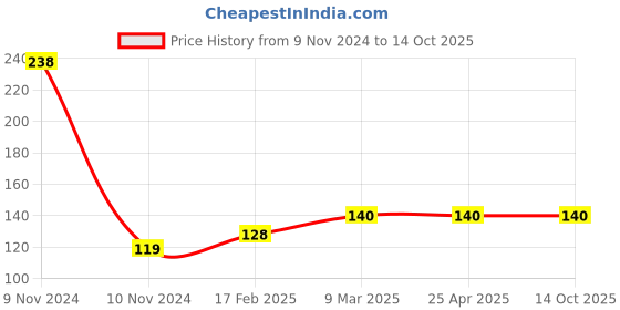 industrybuying.com Unbrako 550290 Track Shoe Bolt and Square Nut M19 x 1.5 x 62 unbrako Price History Graph from 9 Nov 2024 to 13 Oct 2025
