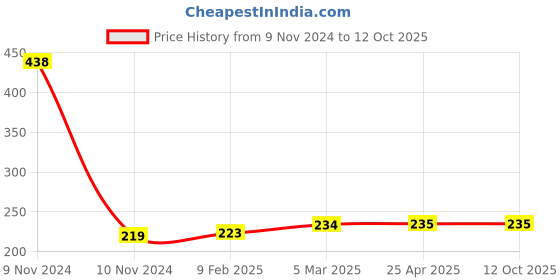 industrybuying.com Unbrako 550292 Track Shoe Bolt and Square Nut M24 x 1.5 x 78.5 unbrako Price History Graph from 9 Nov 2024 to 9 Oct 2025