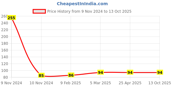 industrybuying.com Unbrako 550295 Track Shoe Bolt and Square Nut 5/8” UNF x 2.3/32” unbrako Price History Graph from 9 Nov 2024 to 13 Oct 2025