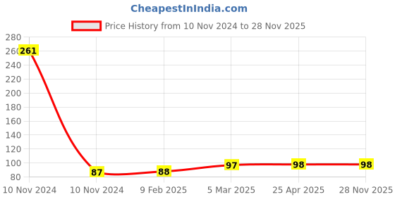 industrybuying.com Unbrako 550296 Track Shoe Bolt and Square Nut 5/8” UNF x 2.1/4” unbrako Price History Graph from 10 Nov 2024 to 28 Nov 2025