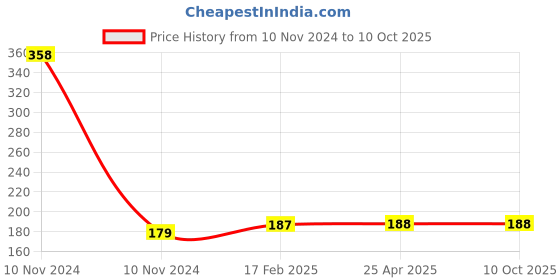 industrybuying.com Unbrako 550298 Track Shoe Bolt and Square Nut 7/8” UNF x 2.66” unbrako Price History Graph from 10 Nov 2024 to 9 Oct 2025
