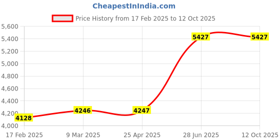 industrybuying.com Unbrako 550301 High Tensile Hex Nut M60 x 5.5 mm - Pack of 3 Pcs unbrako Price History Graph from 17 Feb 2025 to 11 Oct 2025