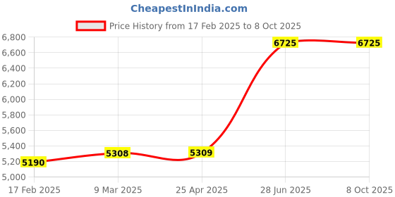industrybuying.com Unbrako 550302 High Tensile Hex Nut M72 x 6 mm - Pack of 2 Pcs unbrako Price History Graph from 17 Feb 2025 to 7 Oct 2025