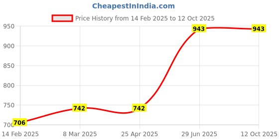 industrybuying.com Unbrako 550303 High Tensile Hex Nut M6 x 1 mm - Pack of 500 Pcs unbrako Price History Graph from 14 Feb 2025 to 11 Oct 2025