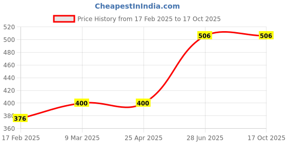 industrybuying.com Unbrako 550304 High Tensile Hex Nut M8 x 1.25 mm - Pack of 200 Pcs unbrako Price History Graph from 17 Feb 2025 to 16 Oct 2025