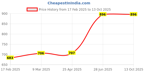 industrybuying.com Unbrako 550305 High Tensile Hex Nut M10 x 1.50 mm - Pack of 200 Pcs unbrako Price History Graph from 17 Feb 2025 to 13 Oct 2025