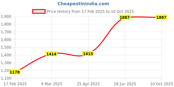 industrybuying.com Unbrako 550307 High Tensile Hex Nut M16 x 2 mm - Pack of 100 Pcs unbrako Price History Graph from 17 Feb 2025 to 10 Oct 2025