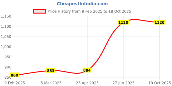 industrybuying.com Unbrako 550776 Hex Head Bolts/Screws M18 - Pack of 10 Pcs unbrako Price History Graph from 9 Feb 2025 to 18 Oct 2025