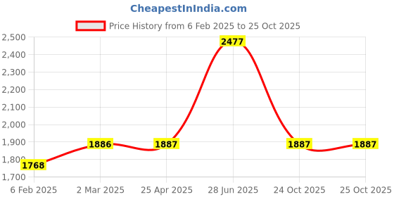 industrybuying.com Unbrako 550876 Hex Head Bolt M10 x 200 mm - Pack of 25 Pcs unbrako Price History Graph from 6 Feb 2025 to 24 Oct 2025