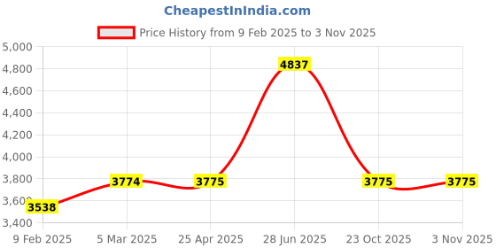 industrybuying.com Unbrako 550887 Hex Head Bolt M14 x 200 mm - Pack of 25 Pcs unbrako Price History Graph from 9 Feb 2025 to 2 Nov 2025