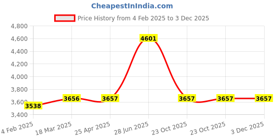 industrybuying.com Unbrako 550980 Hex Head Bolt M48 x 140 mm - Pack of 2 Pcs unbrako Price History Graph from 4 Feb 2025 to 3 Dec 2025