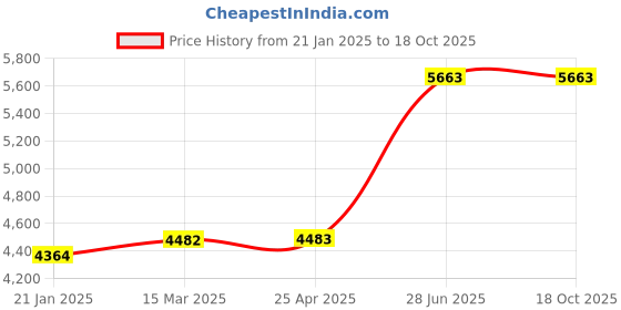 industrybuying.com Unbrako 550982 Hex Head Bolt M48 x 200 mm - Pack of 2 Pcs unbrako Price History Graph from 21 Jan 2025 to 18 Oct 2025
