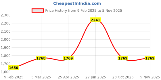 industrybuying.com Unbrako 551032 Hex Head Bolts/Screws 3/4 - Pack of 25 Pcs unbrako Price History Graph from 9 Feb 2025 to 3 Nov 2025